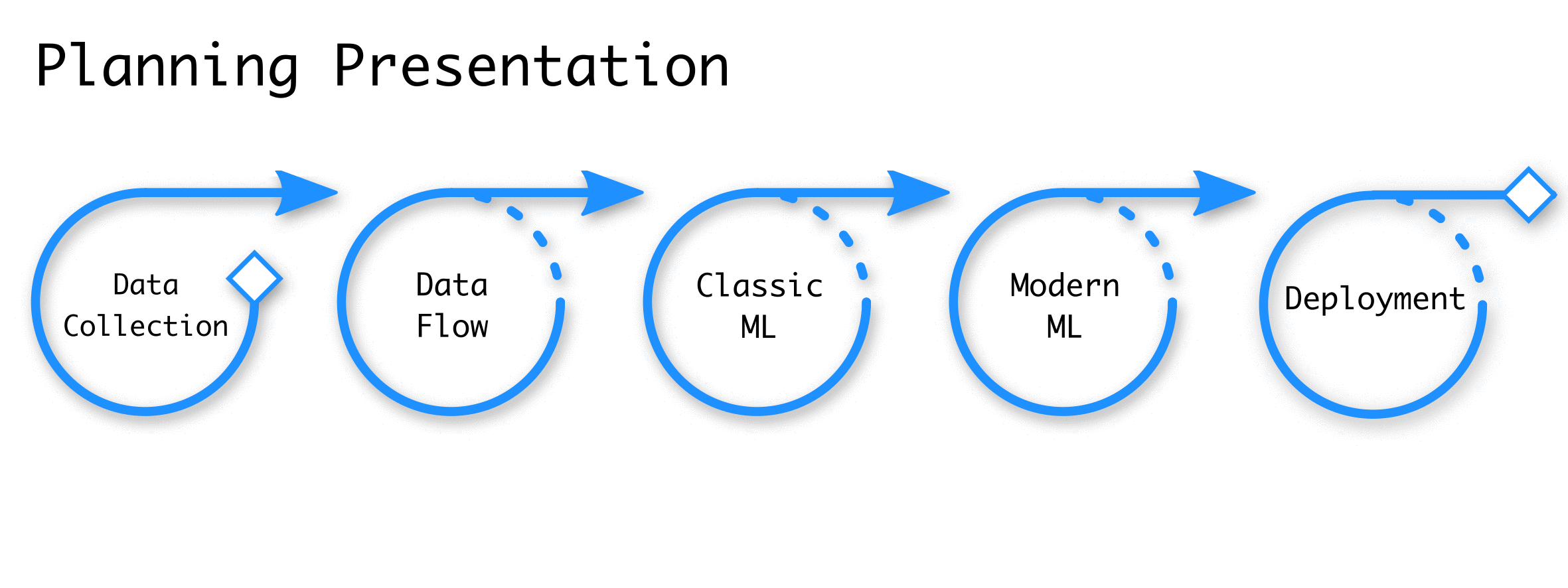 People with different views on ML will hold different expectations for the path to success. There are many factors (some unknown at project outset) that affect the work required. Often, the most important factors are the difficulty of the problem (e.g. pixel-wise image segmentation is more difficult than image classification), the quantity and quality of training data, and the desired performance and reliability of the deployed model.