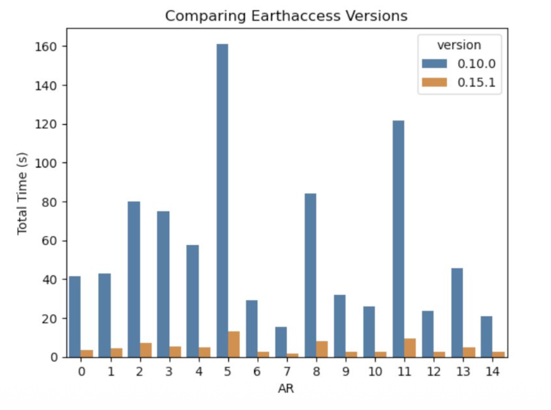 Figure from James Butler's AGU 2025 presentation showing speedup from upgrading earthaccess