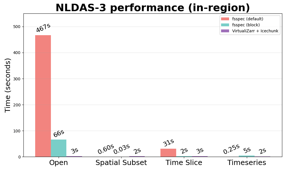 Figure from Open Source Geospatial Workflows in the Cloud workshop showing data loading performance