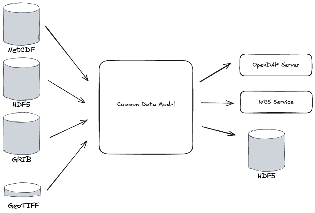 Unified data model proposal