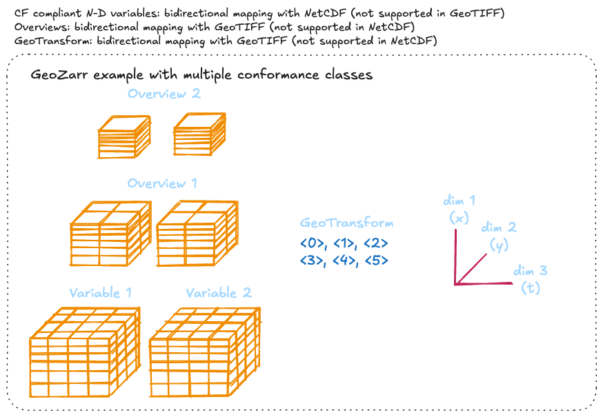 Unified data model proposal
