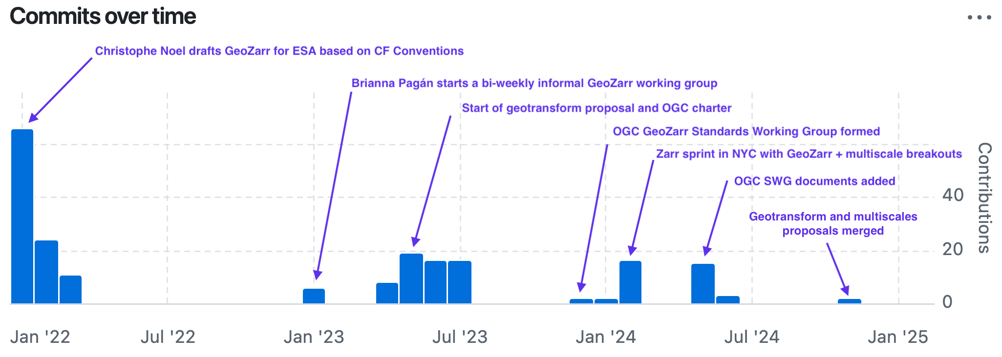 GeoZarr commit activity