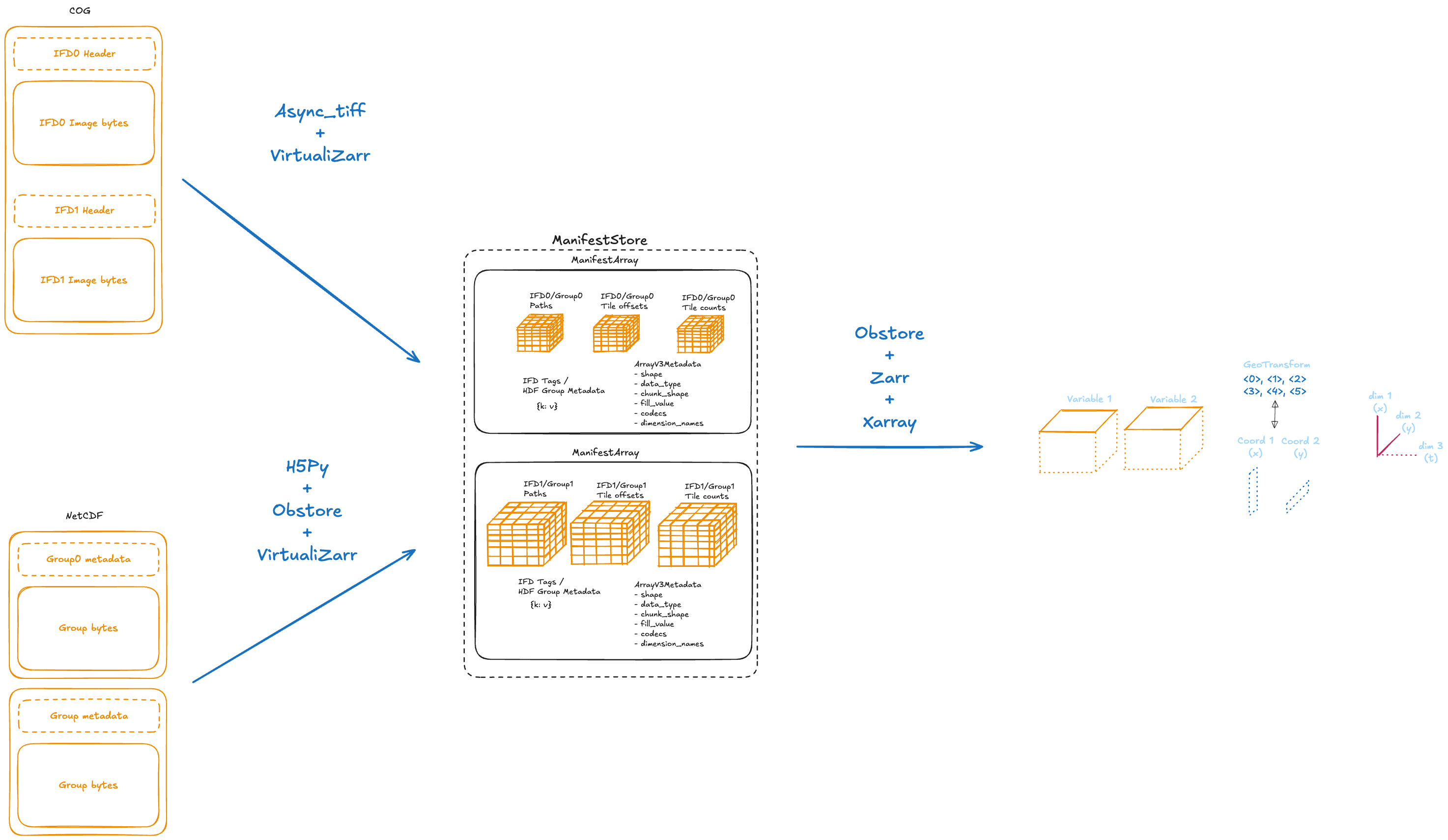 Virtualizarr diagram