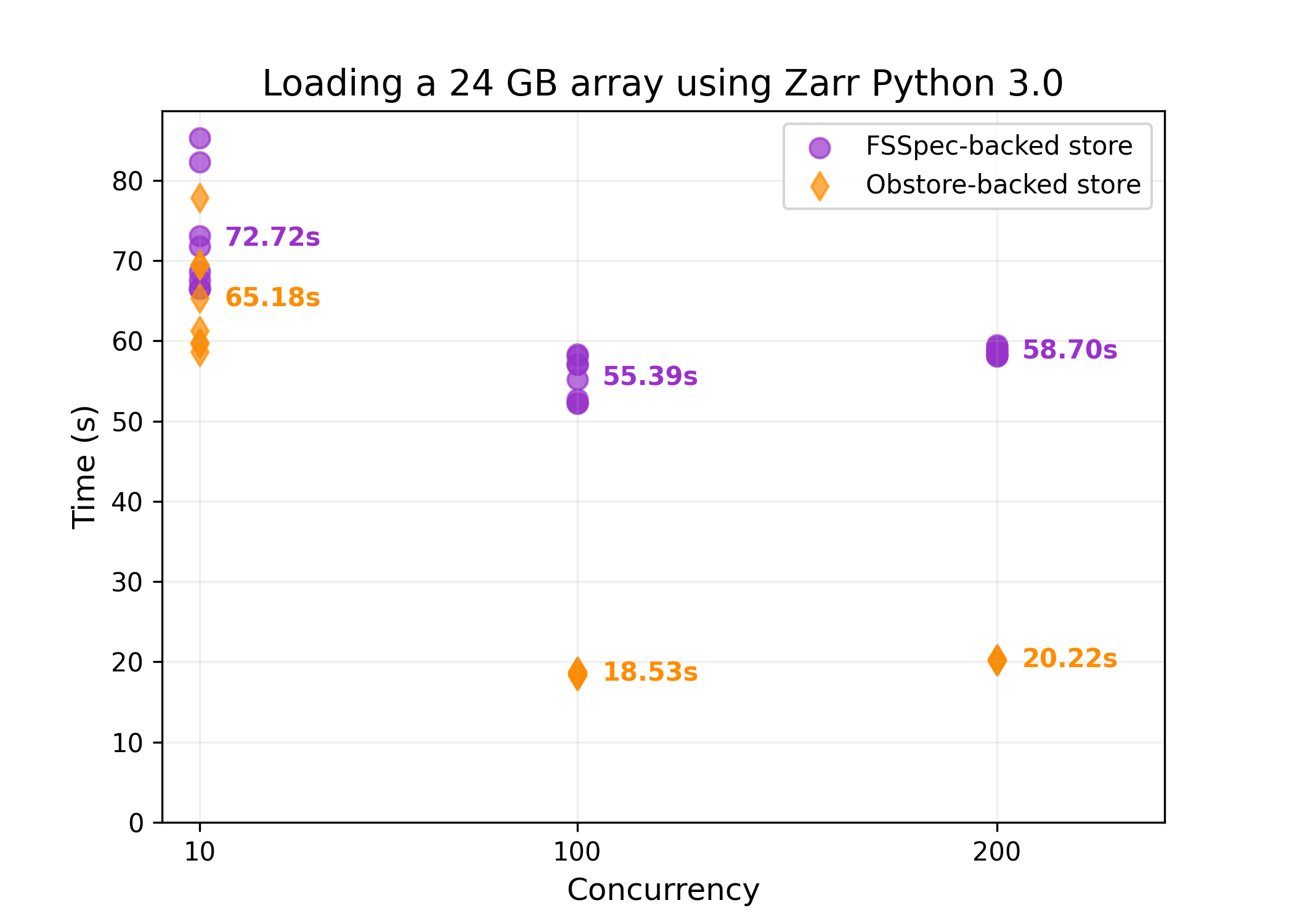 Performance difference