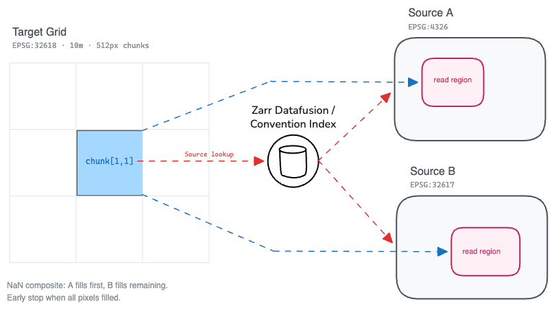 Merge pipeline diagram