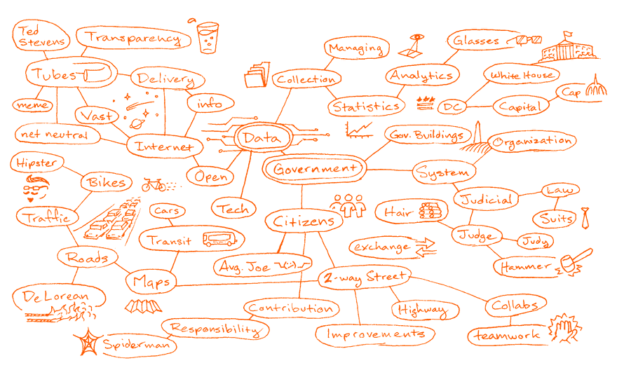 A Mind Map gets ideas out fast