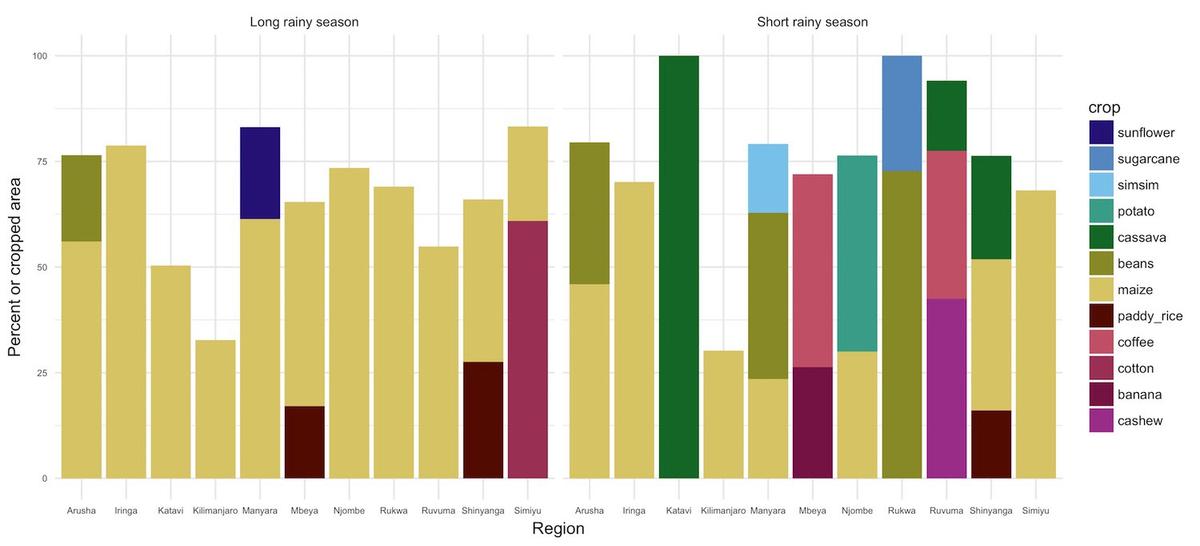 Percent of cropped area dedicated to major crops in Tanzania regions in 2014/15 (Data). Rukwa cropped area is comprised of nearly 75% maize during the “long” rainy season