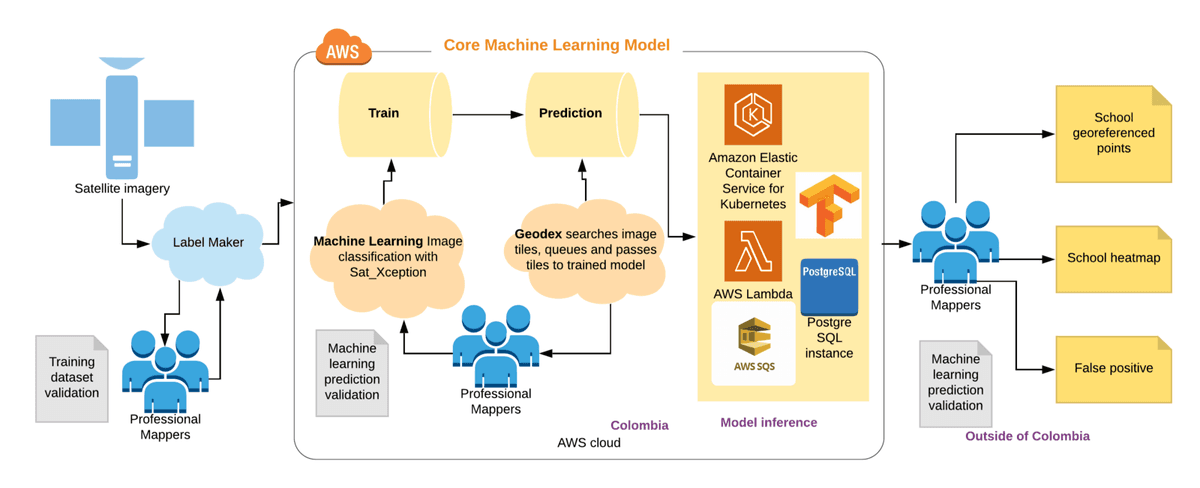 Figure 3. Our AI-assisted workflow for school mapping. The DevSeed data team annotates satellite imagery using Label Maker (left). We train and deploy an ML model on the cloud (middle). Finally, we validate the data and produce a school map for validated schools and a heatmap of unrecognized schools (right)