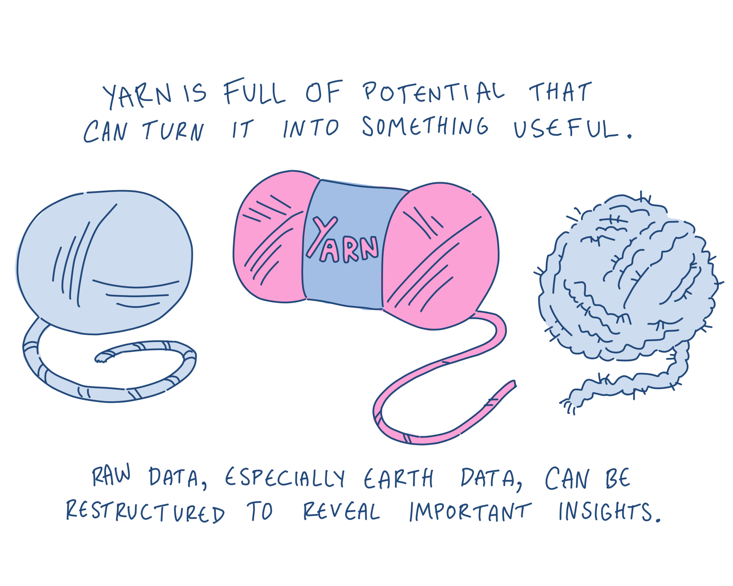 Illustration of balls of yarn in various states—wound, loose, and unraveled—captioned: Yarn is full of potential that can turn it into something useful. Raw data, especially Earth data, can be restructured to reveal important insights.