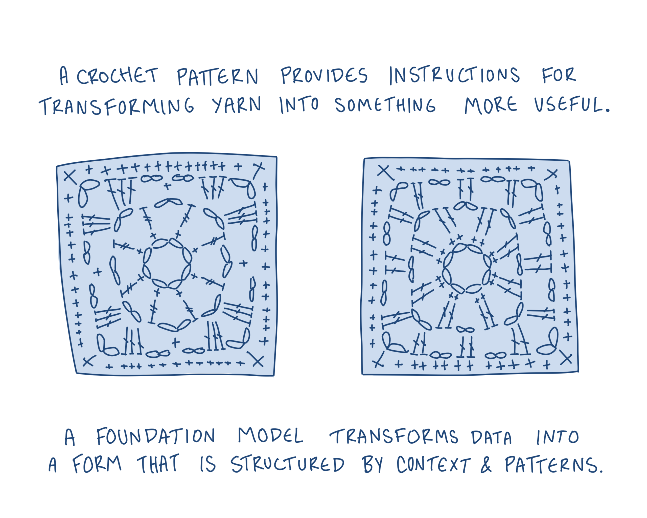 Illustration comparing a crochet stitch diagram to a woven granny square, captioned: A crochet pattern provides instructions for transforming yarn into something more useful. A foundation model transforms data into a form that is structured by context & patterns.
