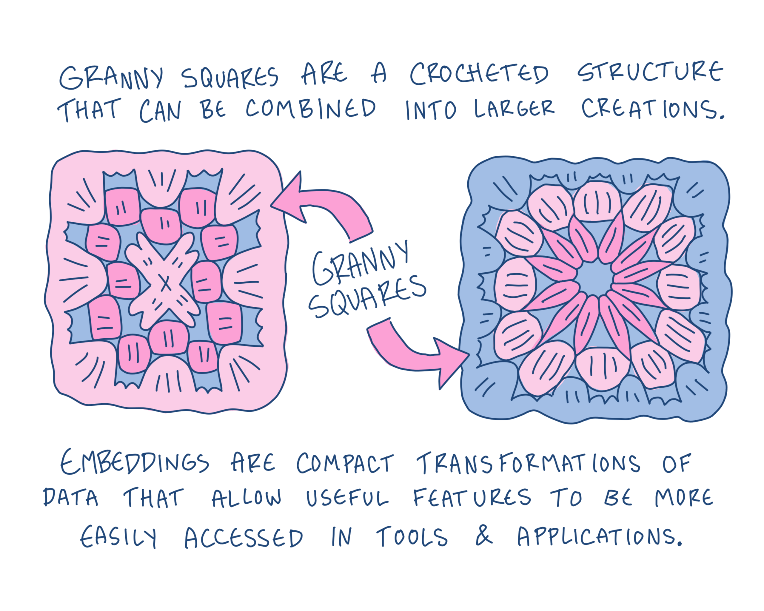 Illustration of two crocheted granny squares connected by arrows, captioned: Granny squares are a crocheted structure that can be combined into larger creations. Embeddings are compact transformations of data that allow useful features to be more easily accessed in tools & applications.