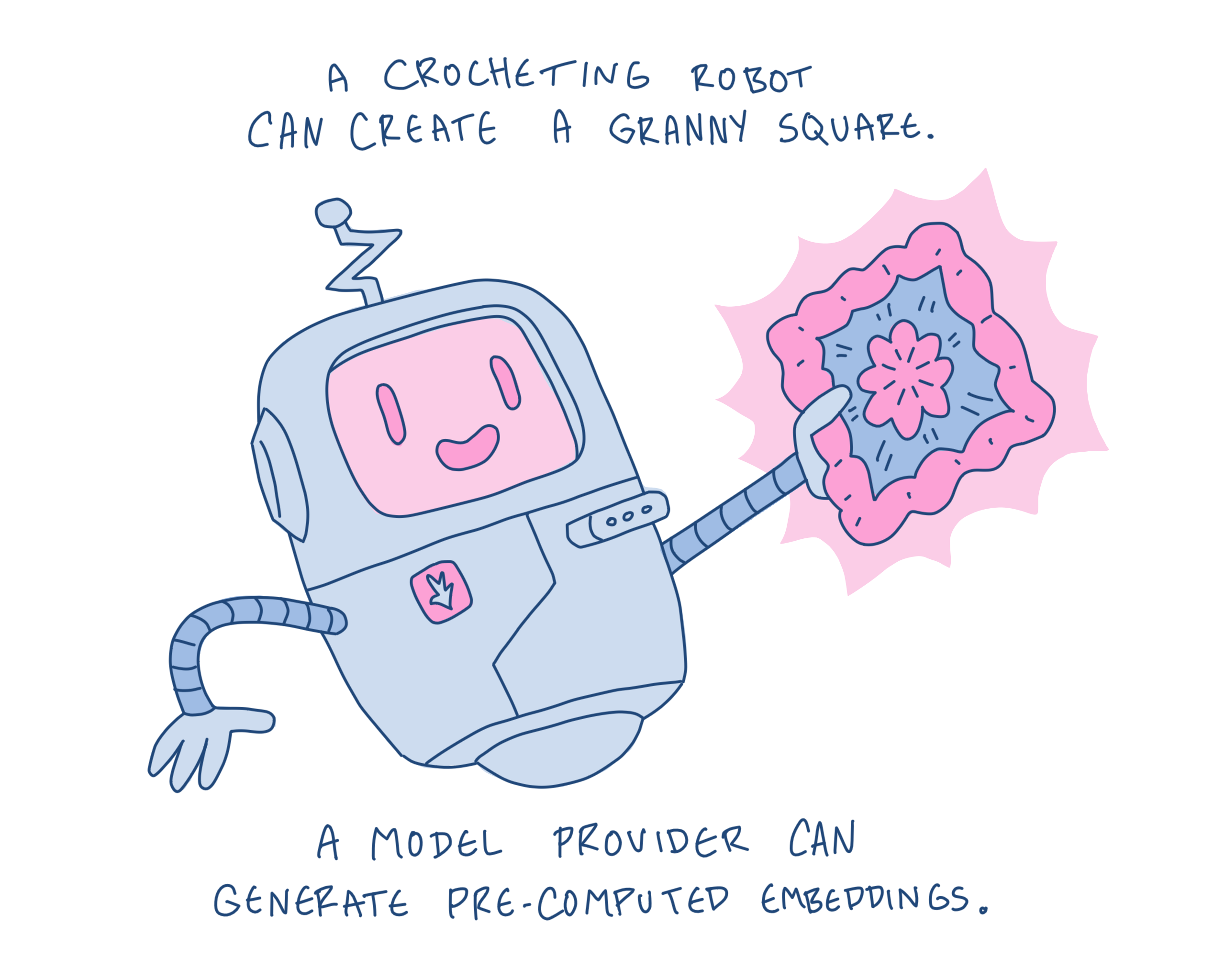 Illustration of a smiling robot holding a finished crocheted granny square, captioned: A crocheting robot can create a granny square. A model provider can generate pre-computed embeddings.