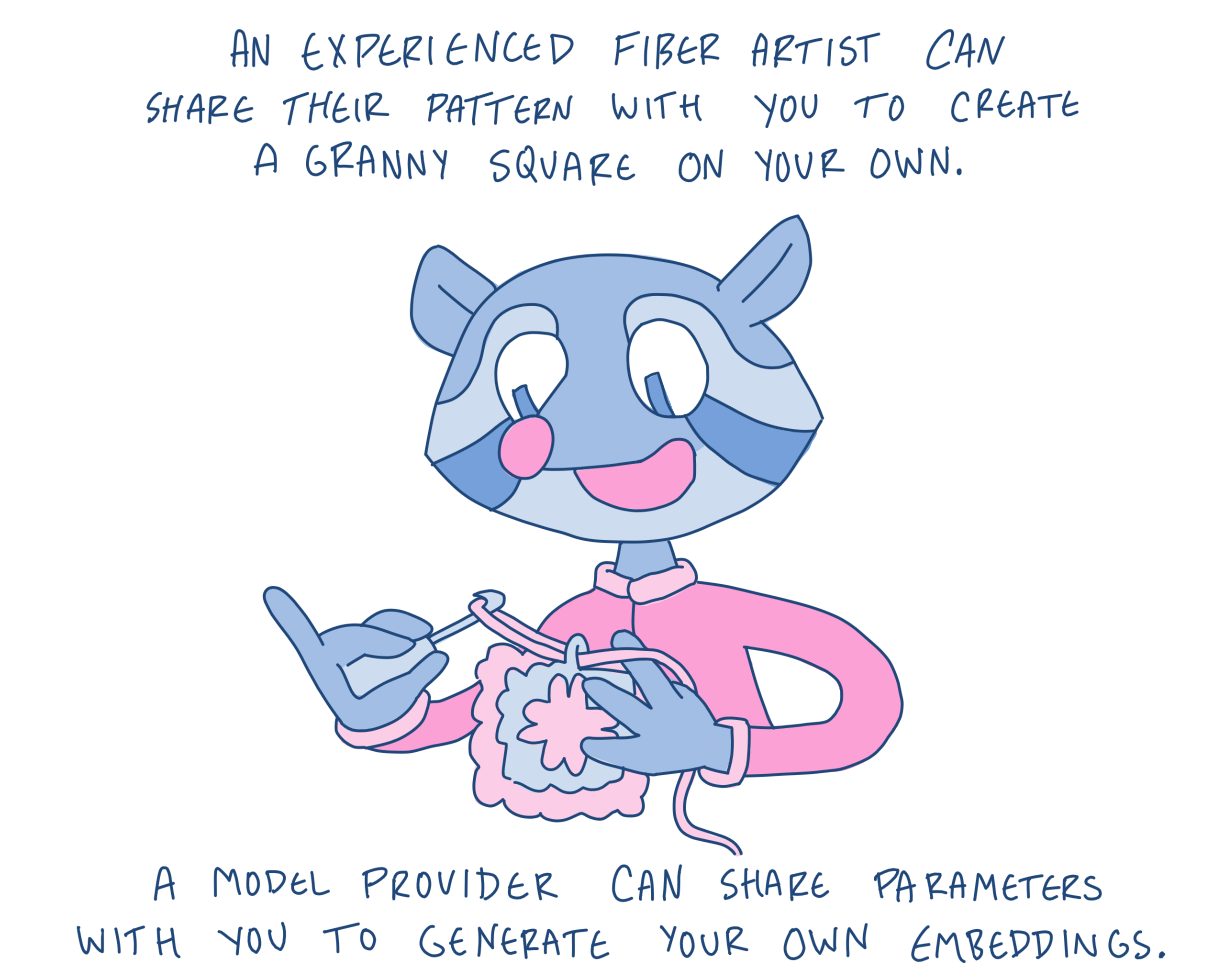 Illustration of a mouse character crocheting a granny square by hand, captioned: An experienced fiber artist can share their pattern with you to create a granny square on your own. A model provider can share parameters with you to generate your own embeddings.