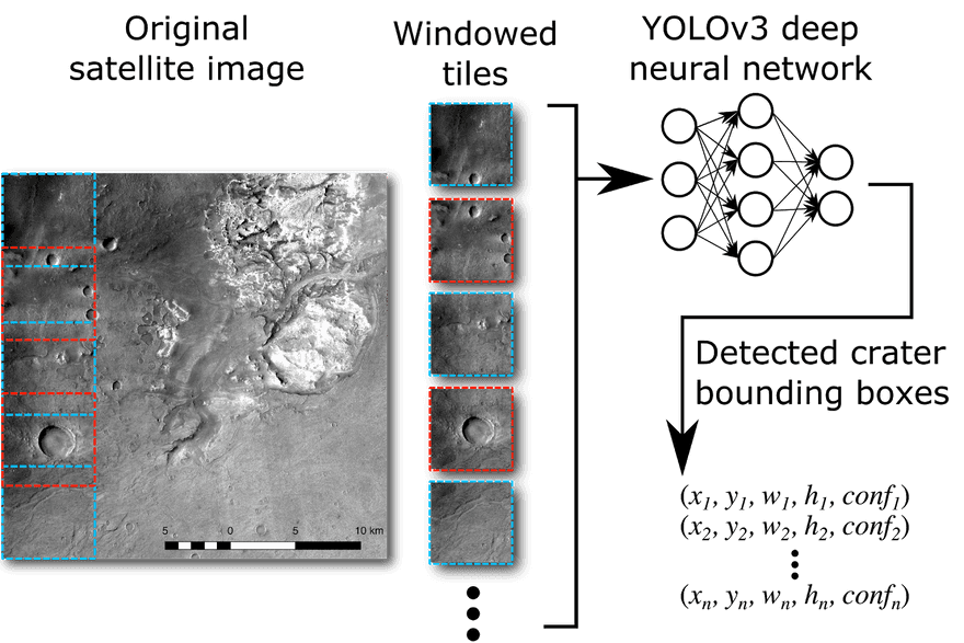 **Data flow through the processing pipeline from input data, through prediction, to output bounding boxes.** Left: Context images are sliced into overlapping 512x512-pixel tiles. Windows span multiple spatial resolutions so that both large and small craters are detectable. Right: The YOLO model takes the windowed tiles as input and proposes bounding boxes (defined by x, y position, width, height, and prediction confidence). In training, where the ground-truth bounding boxes are known, prediction errors are back-propagated through the network to tune the model. During prediction, we can vary the confidence threshold to tune how conservative the model’s predictions should be.