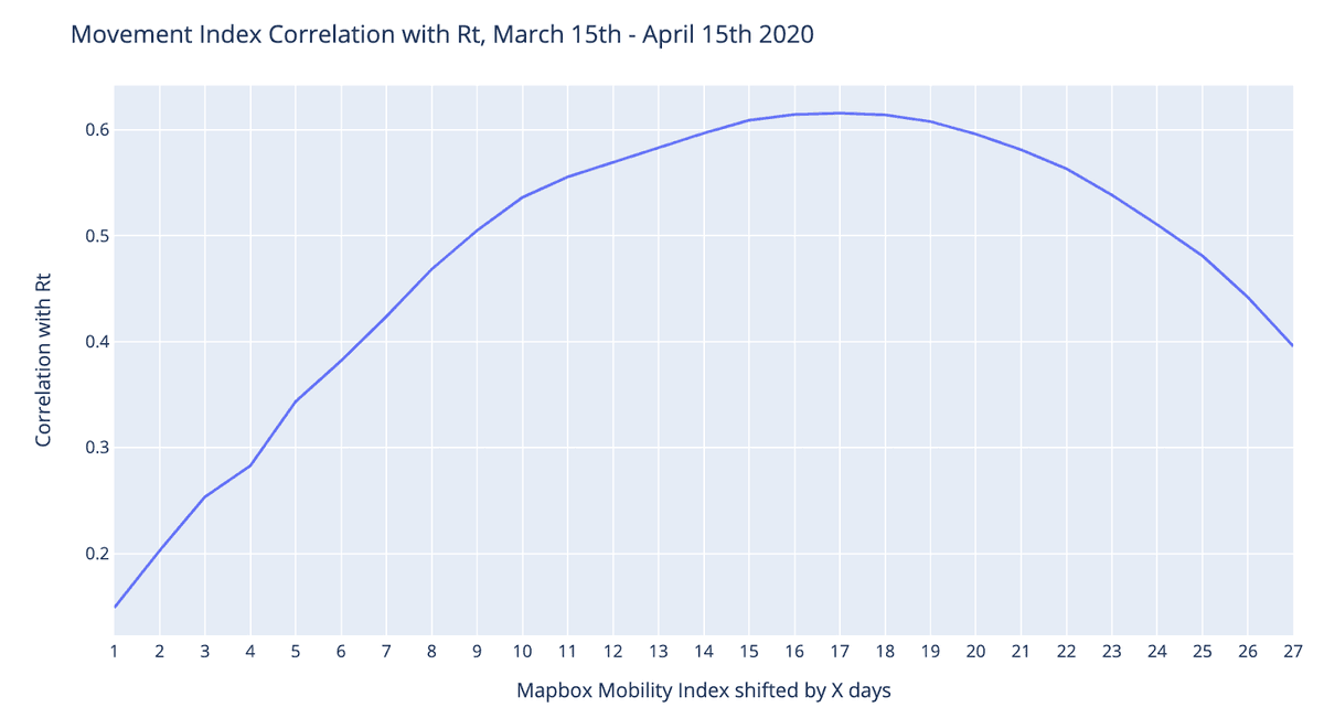 COVID-19 transmission rate (Rt) shows a strong relationship with movement patterns 14–21 days prior.