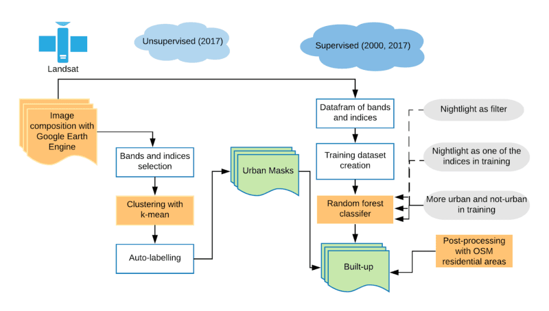 Figure 1. The diagram of our build-up and urban settlement detection with machine learning approaches. There are four components to this pipeline: 1) Composing Landsat imagery between 2000 and 2017; 2) creating urban masking with k-means; 3) creating a built-up map with Random Forest and urban mask from the previous workflow; 4) post-processing with OpenStreetMap to remove built-up pixel outside of residential and commercial areas as well as misclassified bare soil.