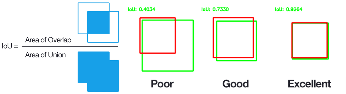 IOU between ground truth (red) and model prediction (green). Image from WiKi.