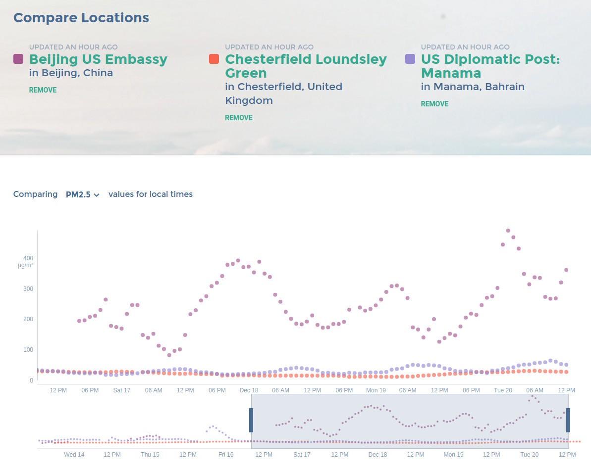 OpenAQ makes it easy to compare air quality around the globe