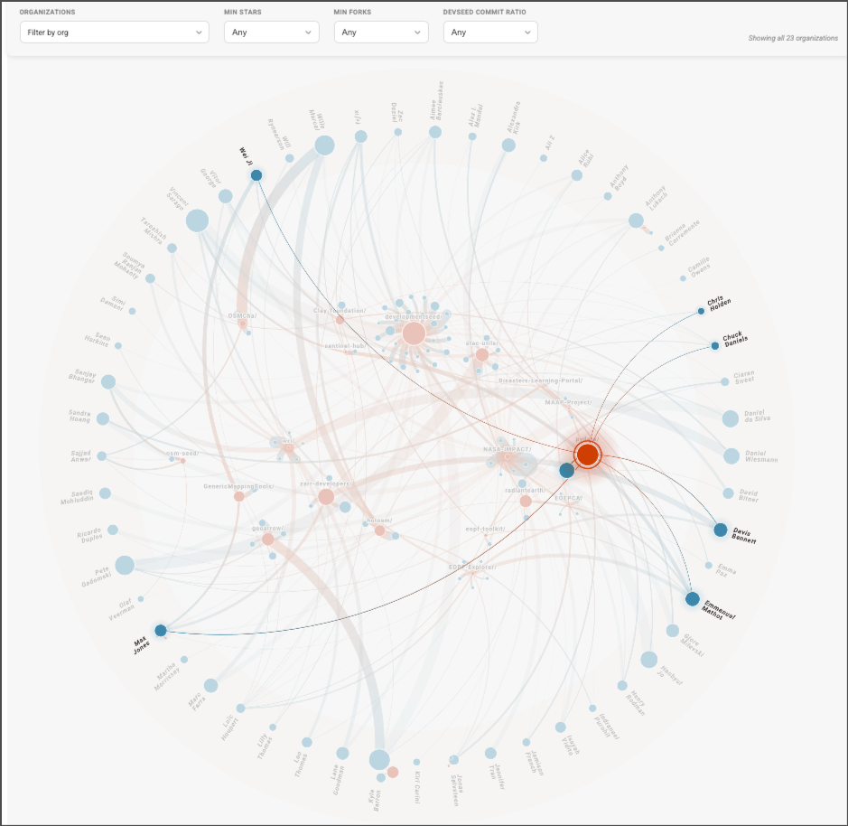 View showing Development Seed contributor nodes connected to community repositories maintained by pydata