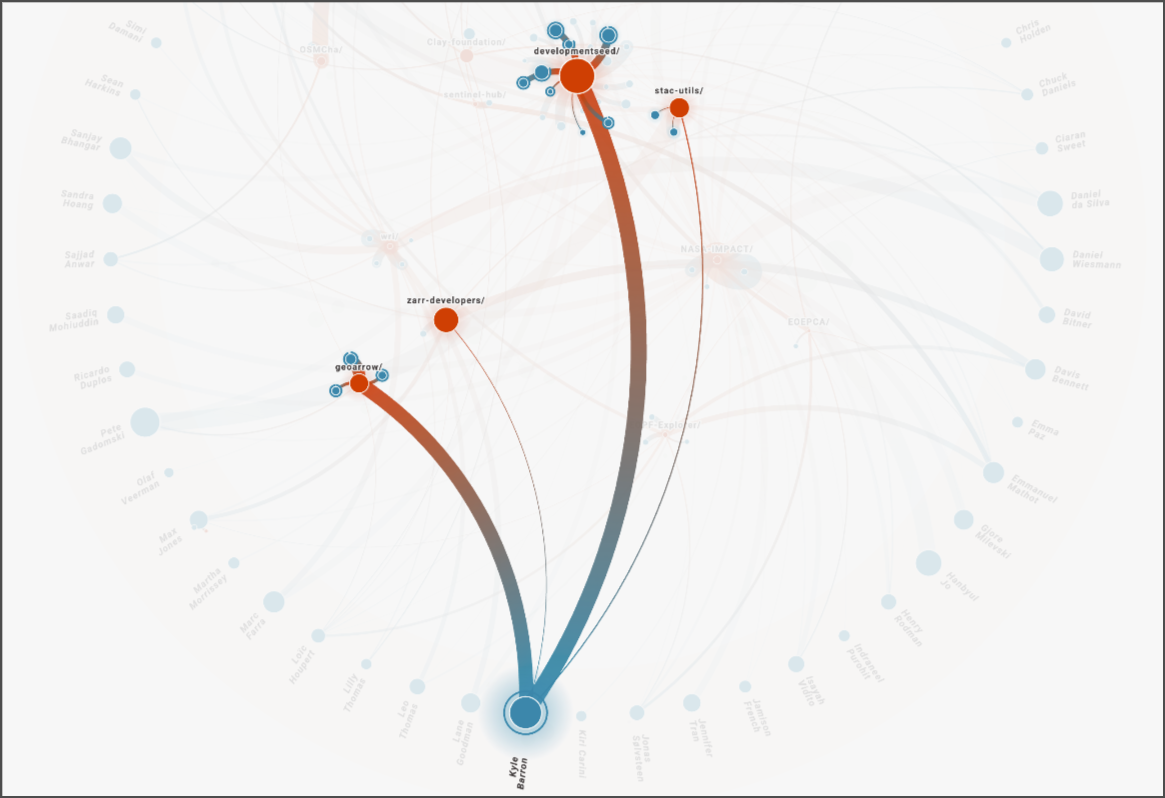 Network view zoomed into a top contributor showing connections radiating across many repositories
