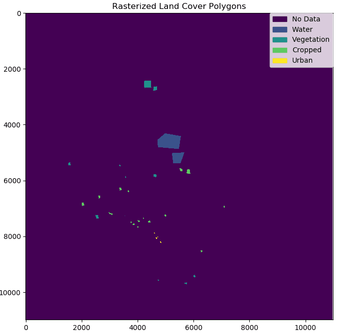 An NDVI scene created from Sentinel-2 bands (left), and rasterized land cover polygons (right). For each land cover class show in the image on the right, NDVI values were extracted for all pixels for each NDVI scene in the time-series.