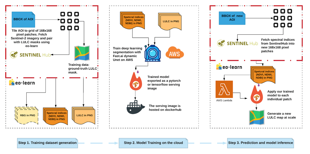 Figure 1. The deep learning pipeline that fetches and creates training data for LULC modeling on the cloud. It can be scaled up with our current open-source, cloud-based pipeline, chip-n-scale.