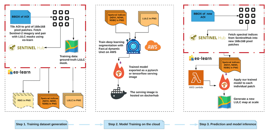 *Figure 1. The deep learning pipeline that fetches and creates training data for LULC modeling on the cloud. It can be scaled up with our current open-source, cloud-based pipeline,[ chip-n-scale](https://github.com/developmentseed/chip-n-scale-queue-arranger).*
