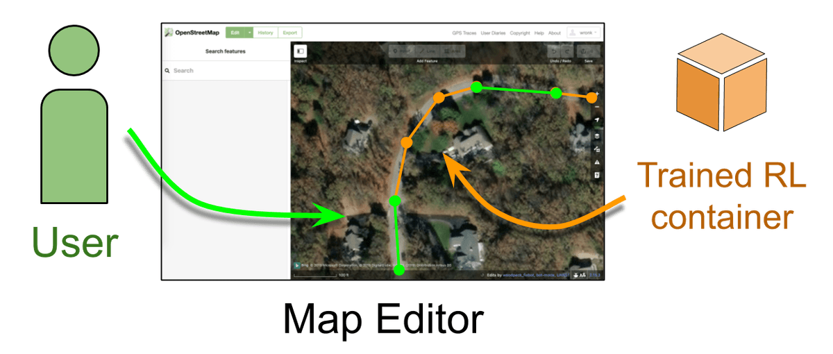 Figure 2. Planned interface for integrating an autonomous assistant into a map editor. While we are still working on developing the RL model, this illustrates the interface where human mappers and the RL model could collaborate. When using a map editor (center), a user (green) will trace road segments on top of overhead images as is done now. However, we will augment the user’s work by deploying a trained RL model (orange) to the editor backend, which will autonomously suggest road edits. The RL model will use the overhead image and any existing road geometry as input to predict the next 5–10 road segments. Users could quickly validate and accept its suggestions or fix any incorrect ones. Anytime the user makes a new edit (or fixes a prediction), the model would immediately recompute the next batch of 5–10 road predictions.