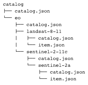 A simple STAC static catalog