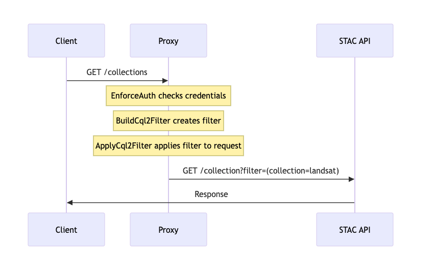 Sequence diagram of an auth flow with the STAC Auth Proxy