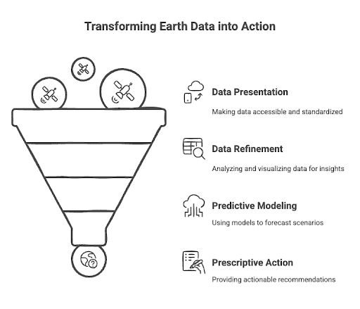 Transforming data into actions