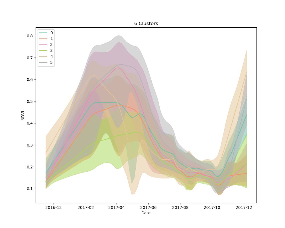 Mean NDVI of each cluster for all dates in the time-series. Shaded areas show the 10th and 90th percentile NDVI values from each cluster for all dates in the time-series.